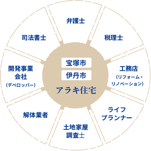 地域のネットワークを活用し、不動産周りのお悩みに対応