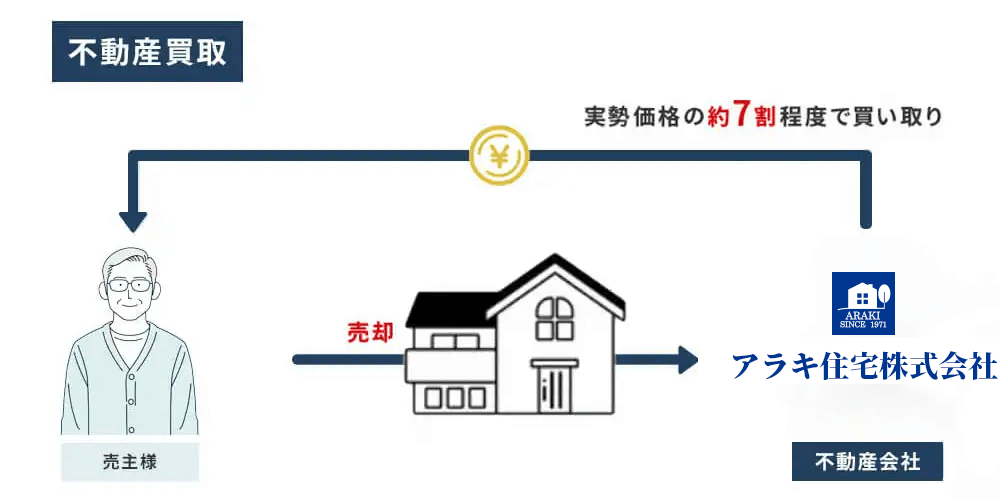 とにかく早く現金化したいなら、不動産買取がおすすめ